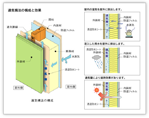 外壁通気工法